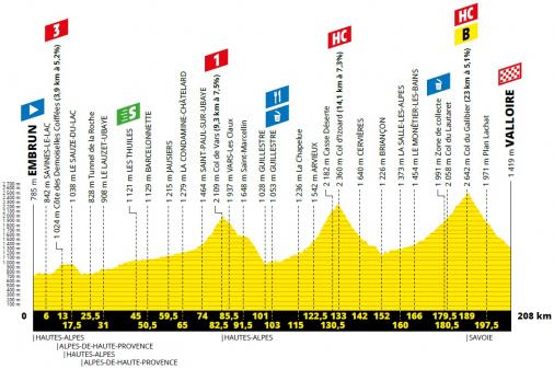 Hhenprofil Tour de France 2019 - Etappe 18