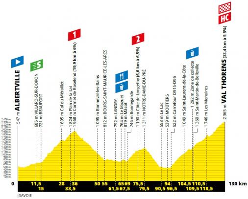 Hhenprofil Tour de France 2019 - Etappe 20