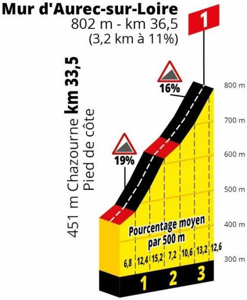 Hhenprofil Tour de France 2019 - Etappe 9, Mur dAurec-sur-Loire
