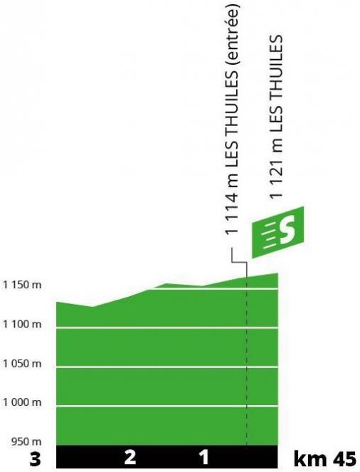 Höhenprofil Tour de France 2019 - Etappe 18, Zwischensprint