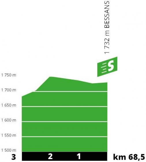 Hhenprofil Tour de France 2019 - Etappe 19, Zwischensprint