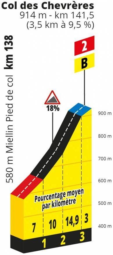 Höhenprofil Tour de France 2019 - Etappe 6, Col des Chevrères
