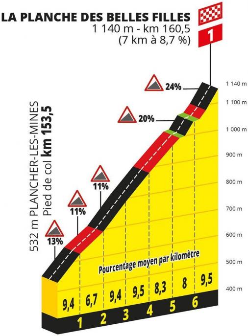 Höhenprofil Tour de France 2019 - Etappe 6, La Planche des Belles Filles
