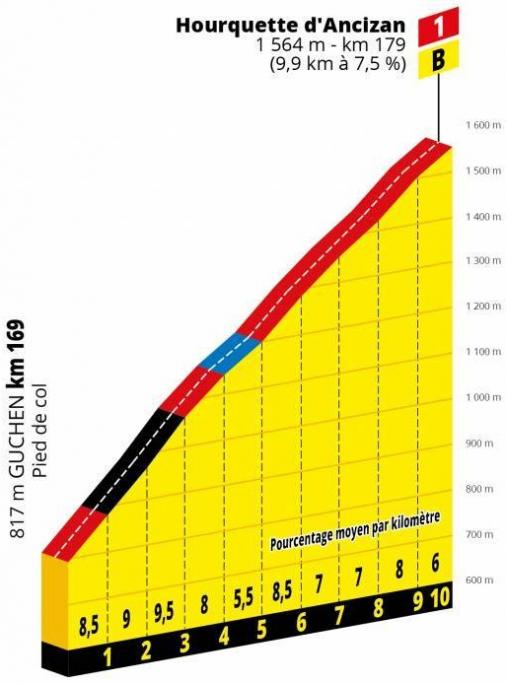 Hhenprofil Tour de France 2019 - Etappe 12, Hourquette dAncizan