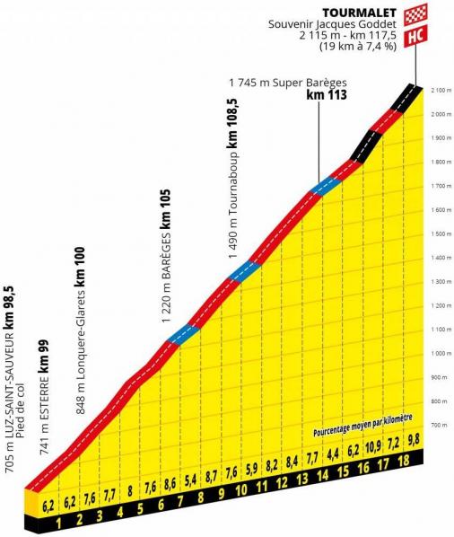 Hhenprofil Tour de France 2019 - Etappe 14, Tourmalet
