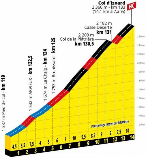 Höhenprofil Tour de France 2019 - Etappe 18, Col d Izoard