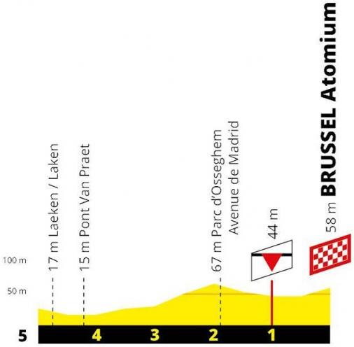 Höhenprofil Tour de France 2019 - Etappe 2, letzte 5 km