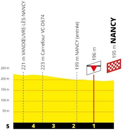 Hhenprofil Tour de France 2019 - Etappe 4, letzte 5 km