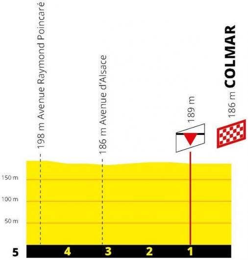 Hhenprofil Tour de France 2019 - Etappe 5, letzte 5 km