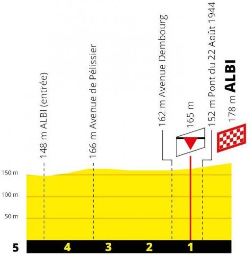 Hhenprofil Tour de France 2019 - Etappe 10, letzte 5 km