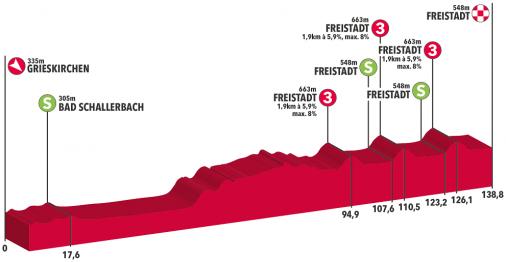 Hhenprofil Int. sterreich Rundfahrt 2019 - Etappe 1