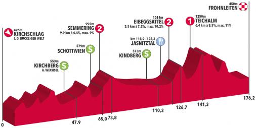 Hhenprofil Int. sterreich Rundfahrt 2019 - Etappe 3