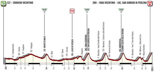 Hhenprofil Giro dItalia Internazionale Femminile 2019 - Etappe 7