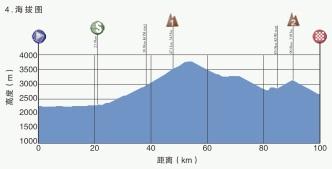 Hhenprofil Tour of Qinghai Lake 2019 - Etappe 4