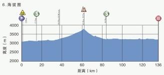 Hhenprofil Tour of Qinghai Lake 2019 - Etappe 6