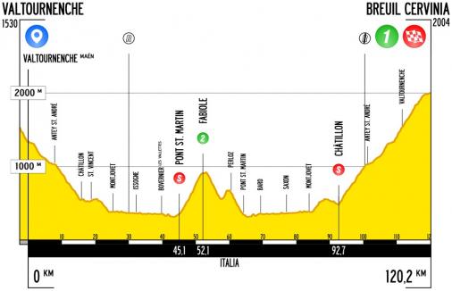 Hhenprofil Giro Ciclistico della Valle dAosta Mont Blanc 2019 - Etappe 5