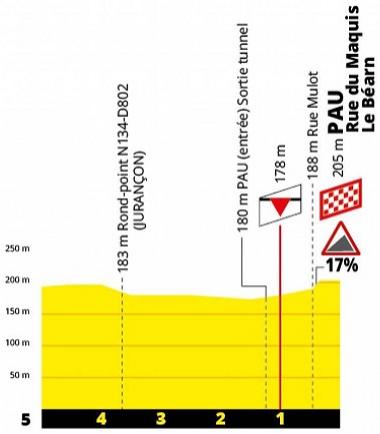 Höhenprofil La Course by Le Tour de France 2019, letzte 5 km