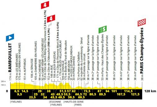Vorschau & Favoriten Tour de France, Etappe 21