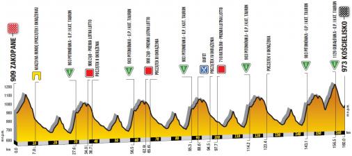 Hhenprofil Tour de Pologne 2019 - Etappe 6