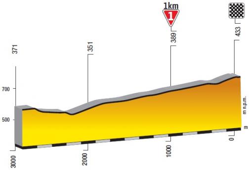 Hhenprofil Tour de Pologne 2019 - Etappe 5, letzte 3 km