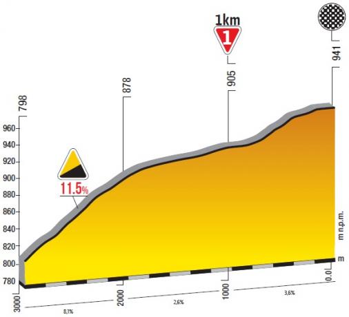 Hhenprofil Tour de Pologne 2019 - Etappe 7, letzte 3 km