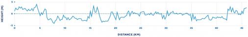 Hhenprofil Straen-EM 2019 - Straenrennen Mnner Elite, erste 46,1 km