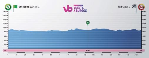 Hhenprofil Vuelta a Burgos 2019 - Etappe 2