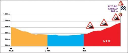 Hhenprofil Vuelta a Burgos 2019 - Etappe 1, letzte 3 km