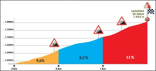 Hhenprofil Vuelta a Burgos 2019 - Etappe 5, letzte 3 km