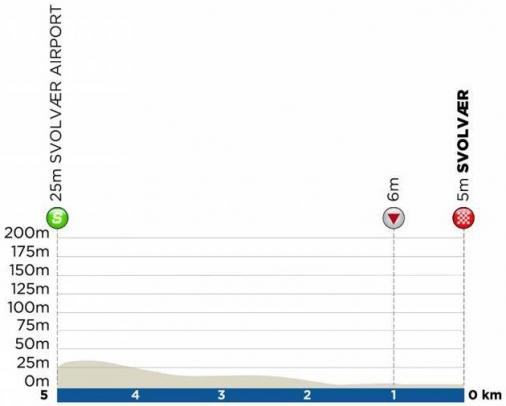 Hhenprofil Arctic Race of Norway 2019 - Etappe 2, letzte 5 km