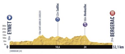Hhenprofil Tour de lAvenir 2019 - Etappe 2