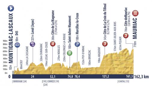Hhenprofil Tour de lAvenir 2019 - Etappe 3
