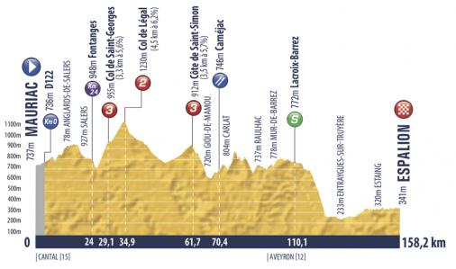 Hhenprofil Tour de lAvenir 2019 - Etappe 4