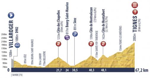 Hhenprofil Tour de lAvenir 2019 - Etappe 9