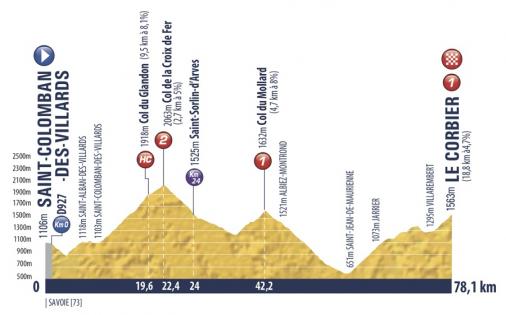 Hhenprofil Tour de lAvenir 2019 - Etappe 10