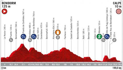 Höhenprofil Vuelta a España 2019 - Etappe 2