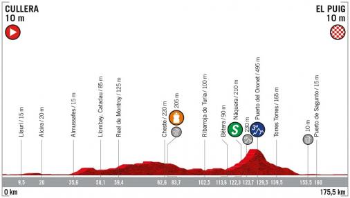 Höhenprofil Vuelta a España 2019 - Etappe 4