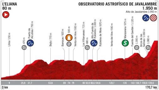 Höhenprofil Vuelta a España 2019 - Etappe 5