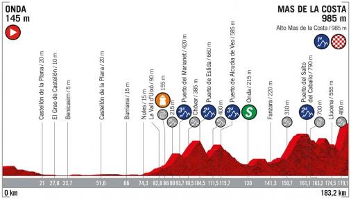Höhenprofil Vuelta a España 2019 - Etappe 7