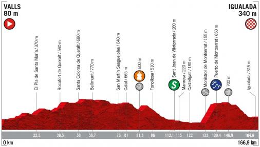 Höhenprofil Vuelta a España 2019 - Etappe 8