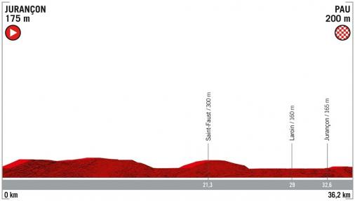 Höhenprofil Vuelta a España 2019 - Etappe 10