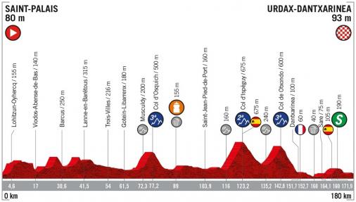 Höhenprofil Vuelta a España 2019 - Etappe 11