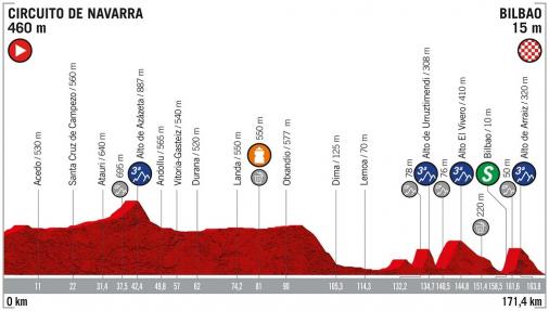 Höhenprofil Vuelta a España 2019 - Etappe 12