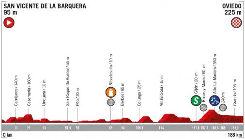 Höhenprofil Vuelta a España 2019 - Etappe 14