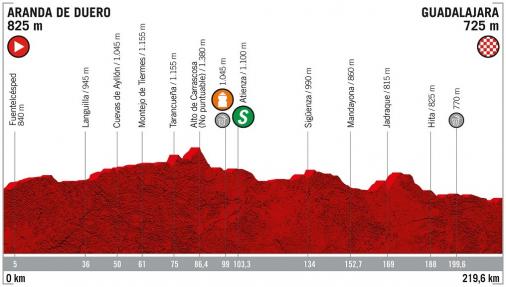 Höhenprofil Vuelta a España 2019 - Etappe 17