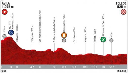 Höhenprofil Vuelta a España 2019 - Etappe 19