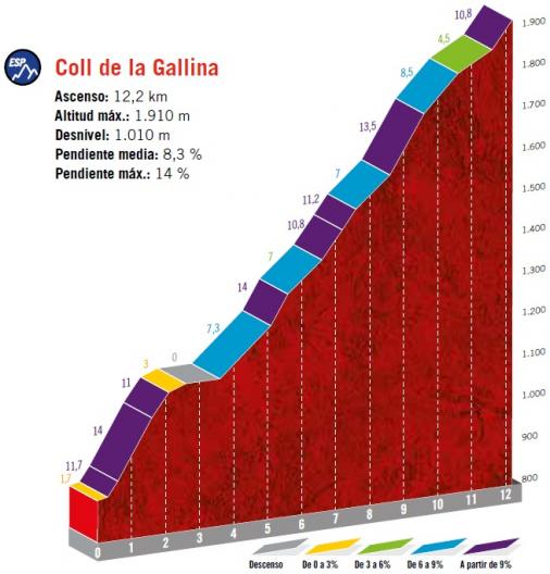 Höhenprofil Vuelta a España 2019 - Etappe 9, Coll de la Gallina