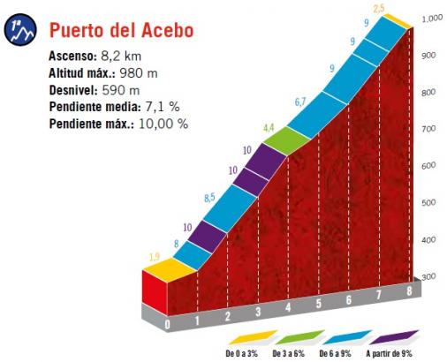 Höhenprofil Vuelta a España 2019 - Etappe 15, Puerto del Acebo (1. Passage)