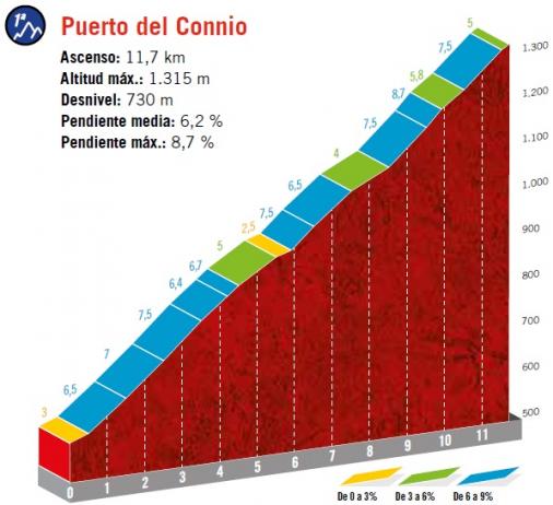 Höhenprofil Vuelta a España 2019 - Etappe 15, Puerto del Connio