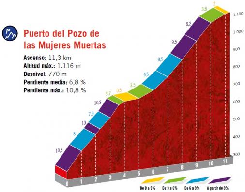 Höhenprofil Vuelta a España 2019 - Etappe 15, Puerto del Pozo de las Mujeres Muertas